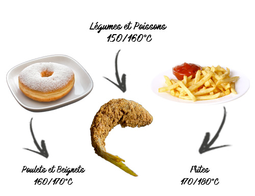 Image montrant différentes températures de panuer