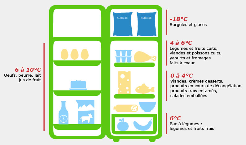 Quelles températures dans un frigo